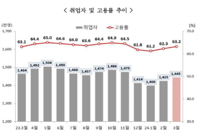 대구·경북 고용상황 갈수록 악화…대구 취업시장 침체·경북 고령화 원인