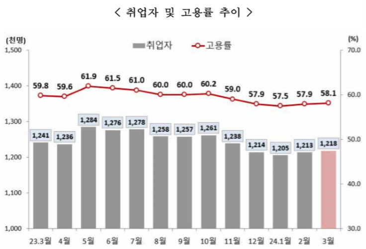 대구·경북 고용상황 갈수록 악화…대구 취업시장 침체·경북 고령화 원인
