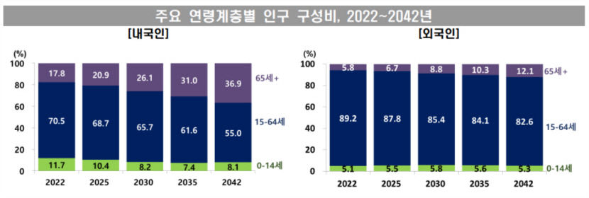 2035년엔 10명 중 1명이 노인…외국인도 피하지 못한 고령화