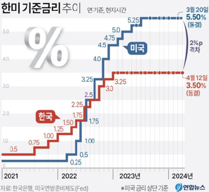 소비자물가 목표치(2.3%) 내려가지 않으면 올 하반기 금리인하 물건너 갈수도