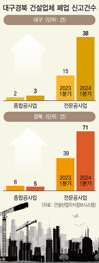 1분기 대구·경북 전문건설업체 폐업 신고 2배 증가
