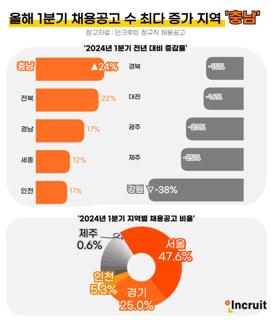 대구경북 올해 1분기 채용공고건 14~15% 감소