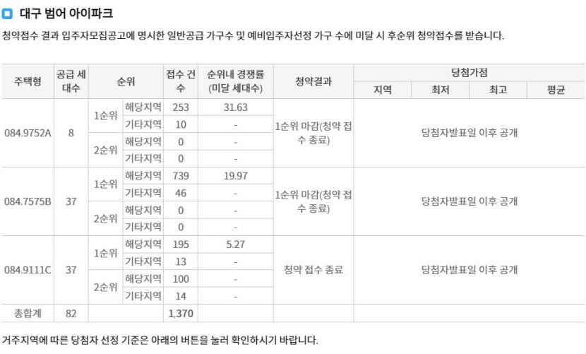 될 자리는 된다 범어아이파크 1차 최고 청약경쟁률 32.9대 1
