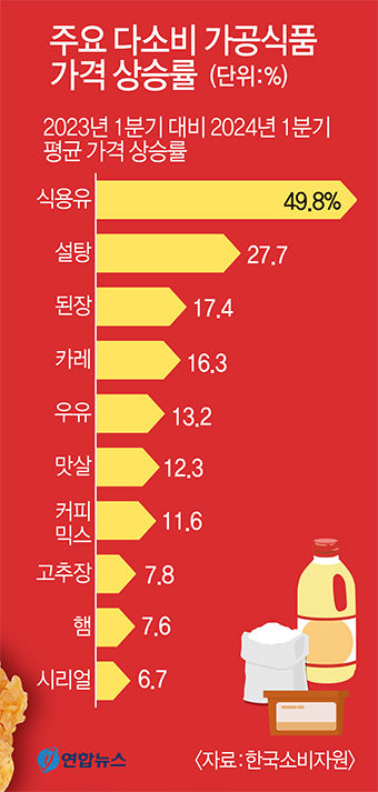 안 오르는 게 없다 중동발 전운으로 커지는 인플레이션 공포