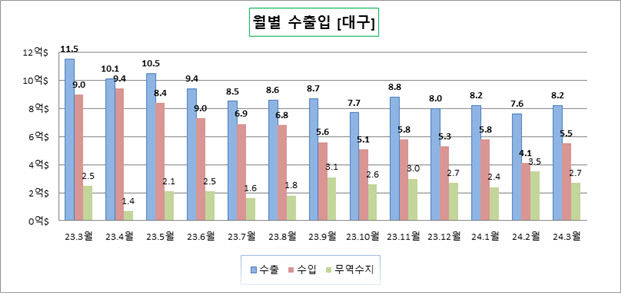 3월 대구경북 수출·수입 동반 감소
