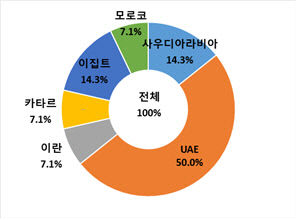 중동 리스크 대구 기업 수출 전선 긴장감 팽배