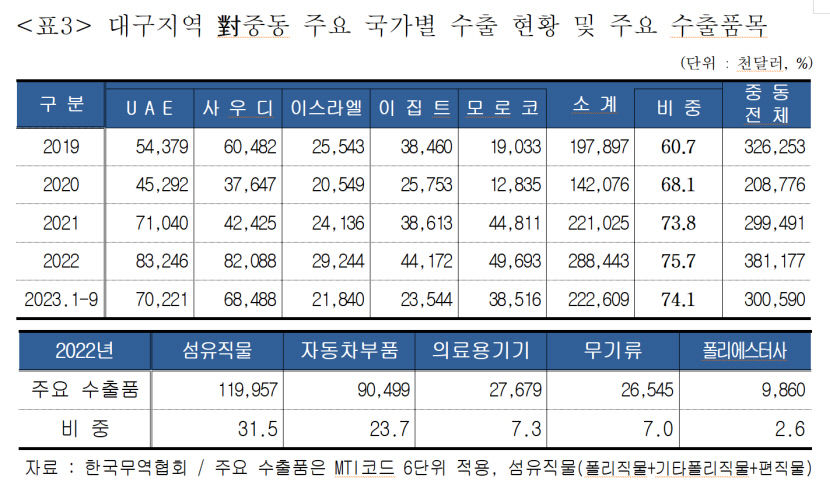 중동 리스크 대구 기업 수출 전선 긴장감 팽배