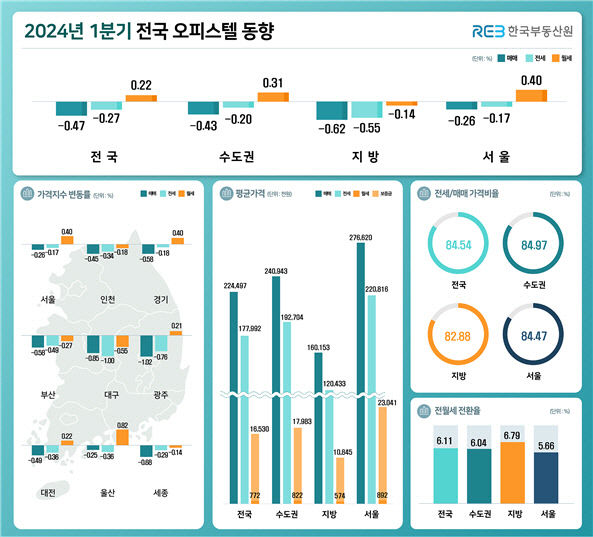 1분기 대구 오피스텔 전세·월세 하락률 전국 최고