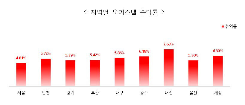 1분기 대구 오피스텔 전세·월세 하락률 전국 최고