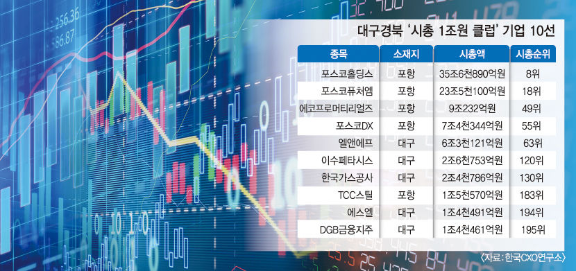 대구경북 시총1조클럽기업, 연초 대비 17조 ↓