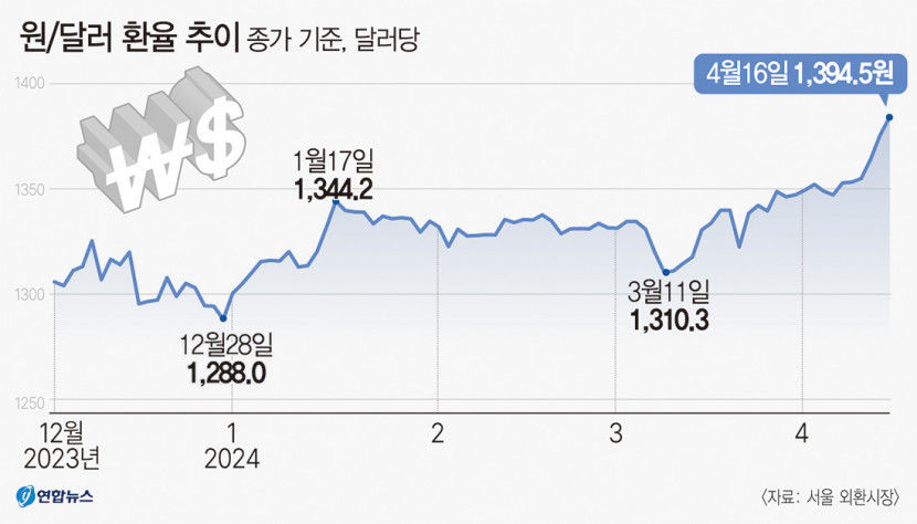 중동발 리스크 고조에 국내 경제지표도 요동