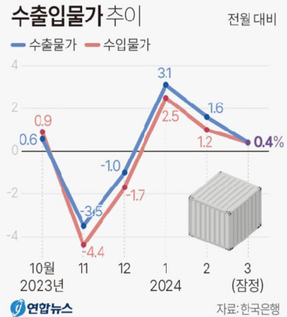국제유가 상승에 수입물가도 3개월째↑…중동악재 심화 4월엔 더 오를 듯