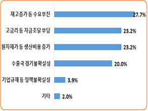 대구 제조기업 절반 올 상반기 투자 상황 여의치 않아