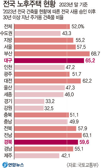 대구 주택 절반, 35년이상 된 노후주택…30년이상 65%