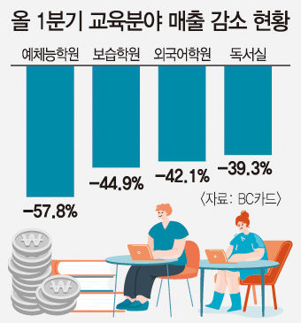 고물가에 학원 안간다…대구경북 교육비 지출 부담 상승
