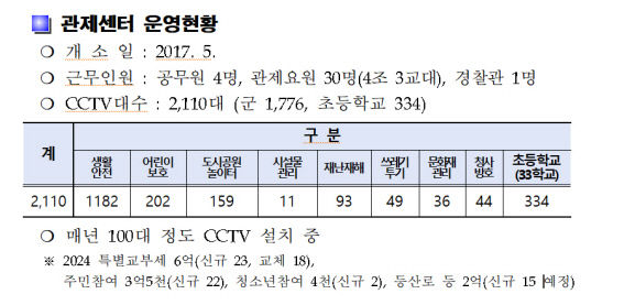 연중 24시간 주민 안전 사수…대구 달성군 CCTV통합관제센터 안전 파수꾼 역할 톡톡