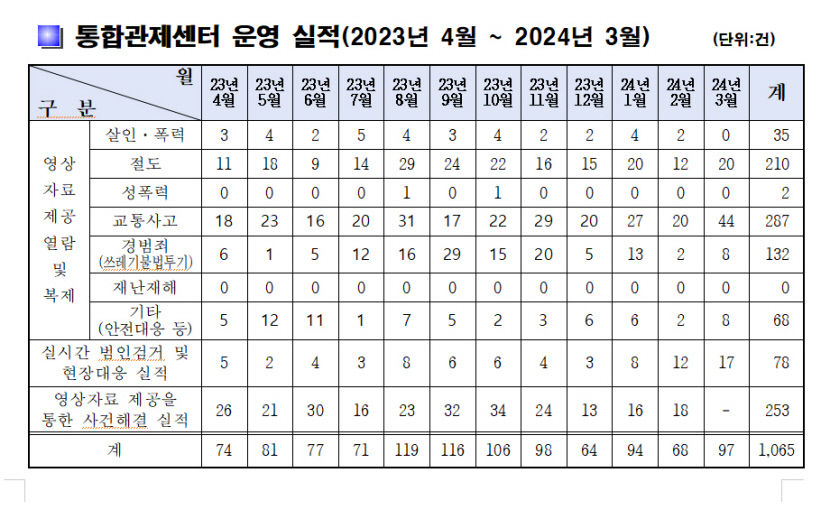 연중 24시간 주민 안전 사수…대구 달성군 CCTV통합관제센터 안전 파수꾼 역할 톡톡