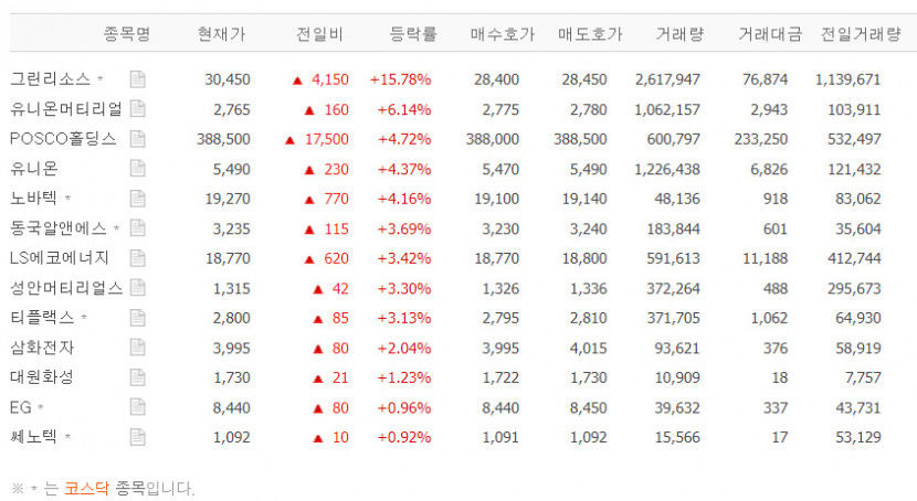 그린리소스 급등, 초전도 선재 대량 생산