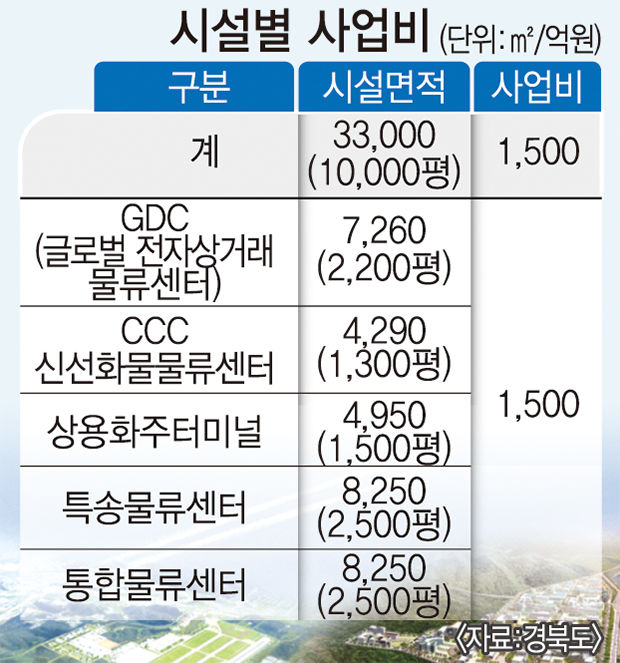 [단독] TK신공항 스마트항공물류단지, 협의체 구성하고 1천500억원대 BTS 투자방식 도입
