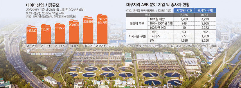 [대구 경제 희망, 데이터 생태계]〈상〉글로벌 데이터 허브 도시 꿈꾸는 대구