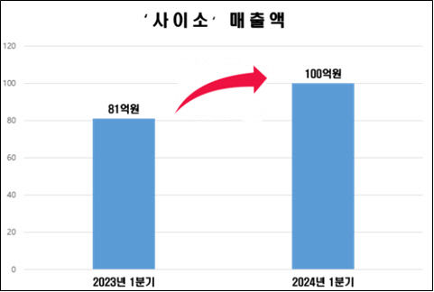 사이소 통합 운영 효과 1분기 매출액 24% 상승
