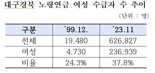 국민연금 가입 대구경북 여성 24년만에 3배 증가