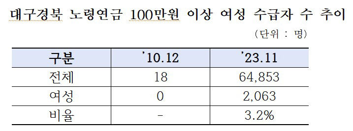국민연금 가입 대구경북 여성 24년만에 3배 증가