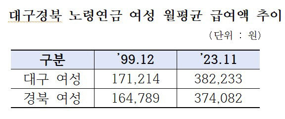 국민연금 가입 대구경북 여성 24년만에 3배 증가