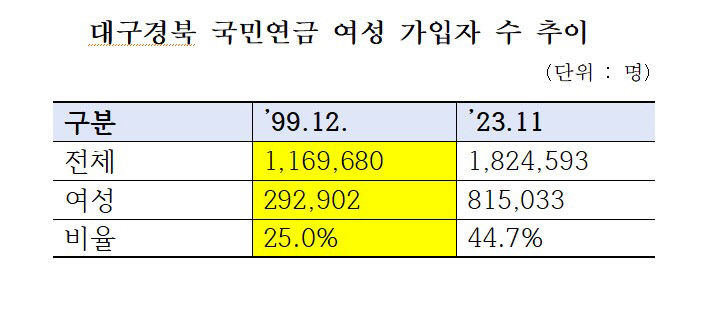 국민연금 가입 대구경북 여성 24년만에 3배 증가