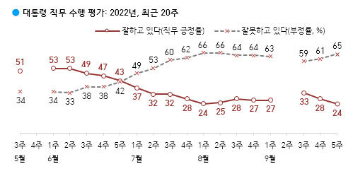 대구·경북 윤 대통령 긍정평가 35%…2022년 9월 이후 최저