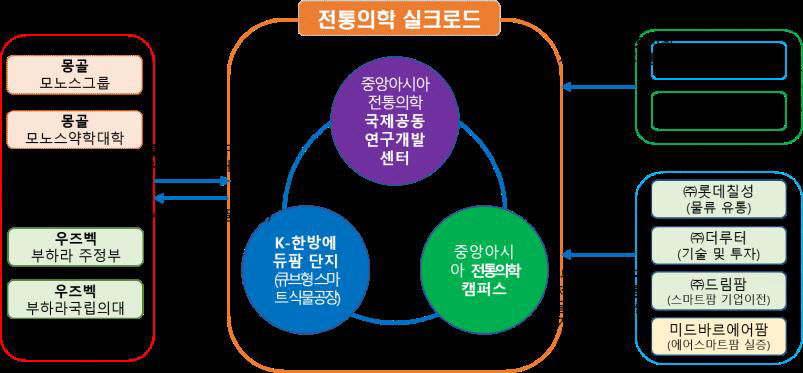 경북도, 몽골과 손잡고 한국 전통의학 전세계에 알린다