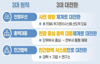경북도, 재난대응 실전형 경북형 주민대피시스템 가동