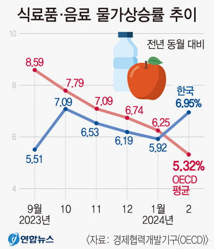 선진국 뺨치는 한국 먹거리 물가 상승률