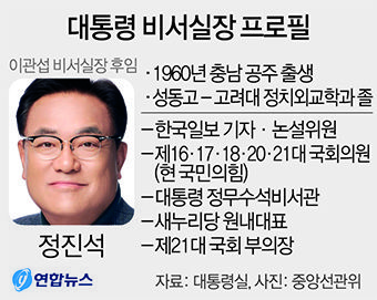 대통령실 비서실장·정무수석에 여의도 출신 정치인 낙점