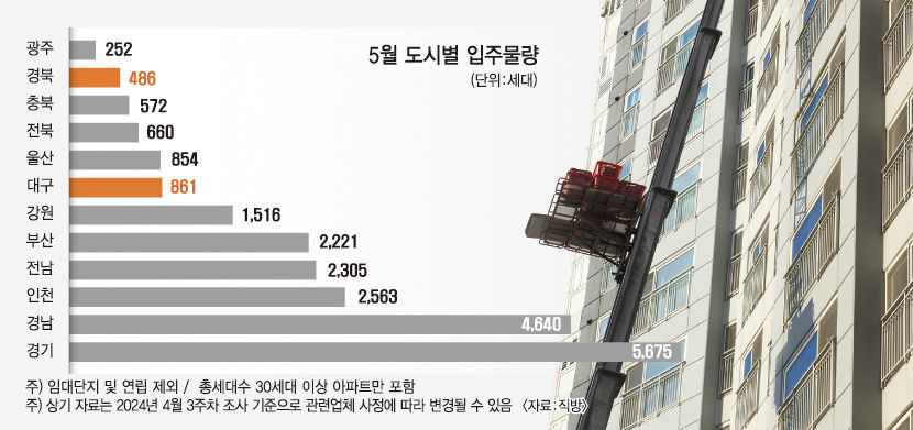 5월 대구 아파트 입주예정 물량 861세대…경북은 486세대