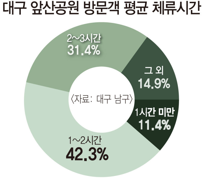 새단장 후 방문객 줄어든 대구 앞산공원…관광명소화 2단계 사업은 답보 상태