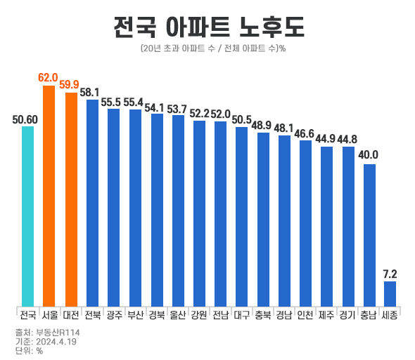 대구지역 아파트 50.5% 준공 20년 초과…지방광역시 중 가장 낮아