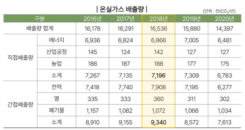 지구의 날 맞아 탄소중립 선도도시로 향하는 대구…건물·수송 부문 집중 관리
