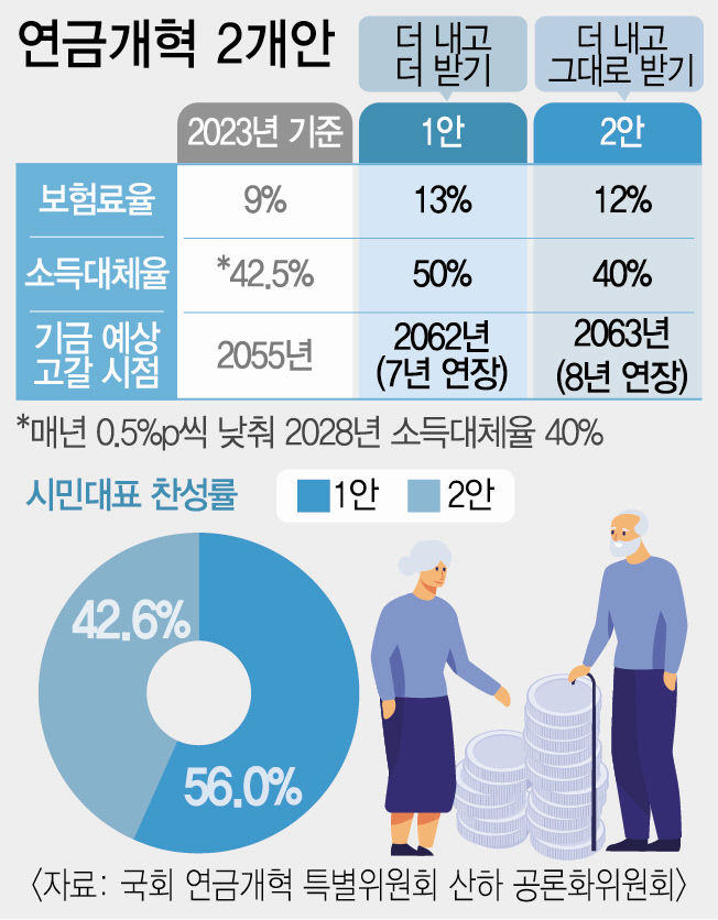 시민 대표단 국민연금 더 내고 더 받자…보험료율 4%포인트 상향 선택