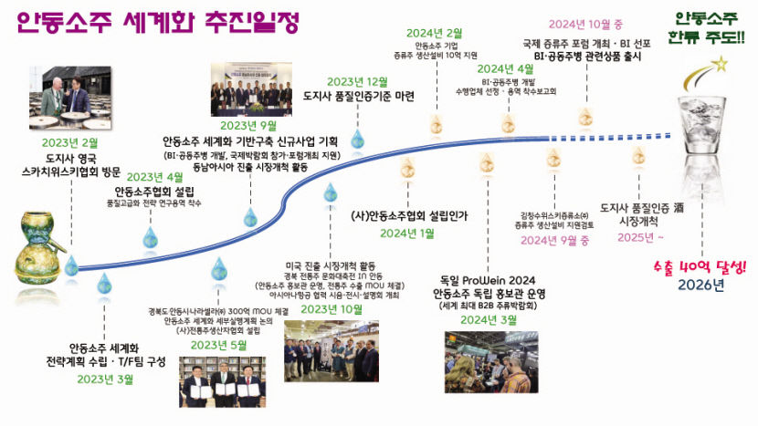 안동소주 명품화 사업 속속 성과