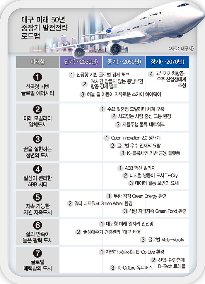 대구시, 신공항·첨단 산업 기반으로 청년의 도시 만든다