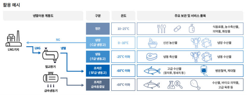 버려지는 에너지의 재발견...가스公, LNG 냉열 활용 방법론 정립