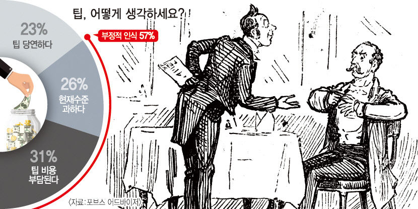 [세계를 보는 창] 반발 커지는 팁문화…미국인도 이젠 부담