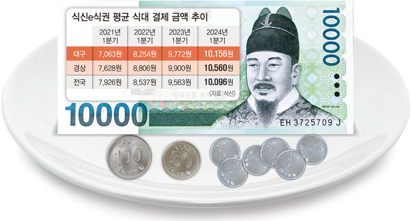 외식값 고공행진에 점심값 1만원 시대 돌입…대구 1만156원