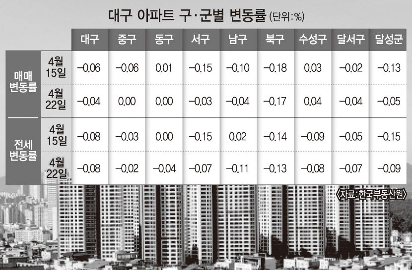 대구 수성구 아파트값 3주 연속 ↑…동구는 보합