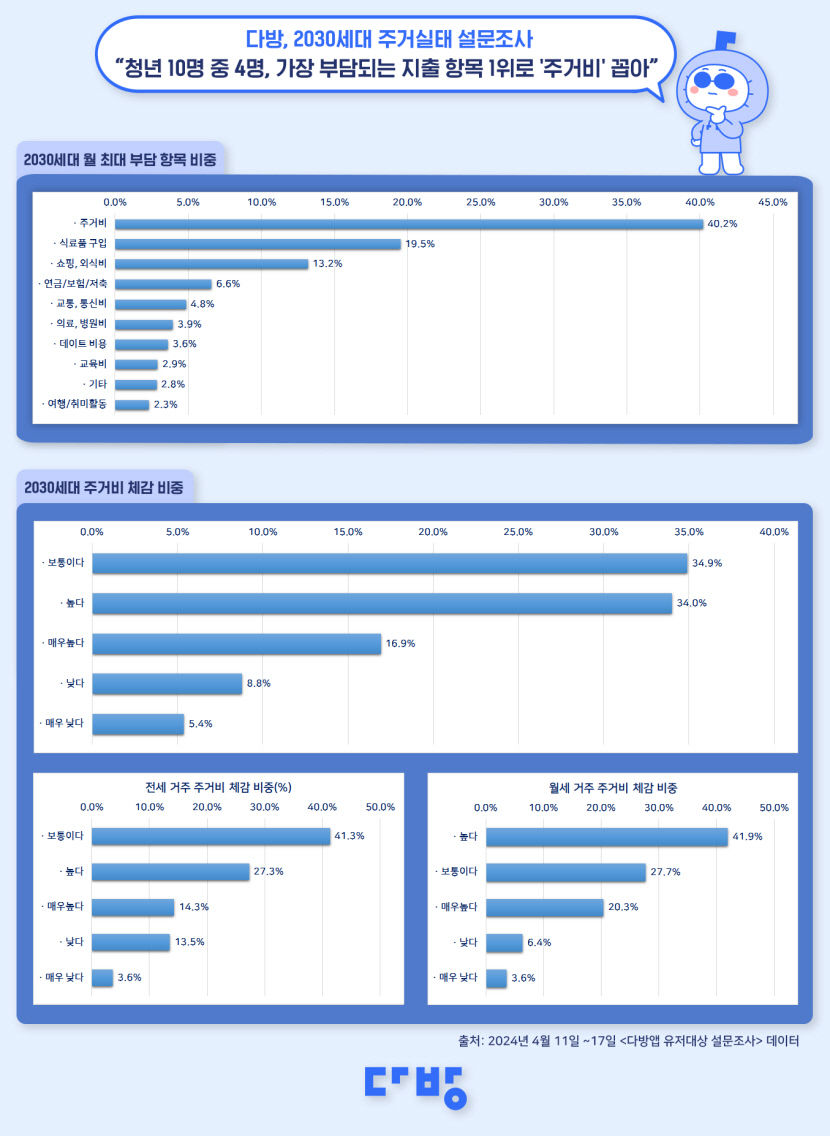 2030, 10명 중 4명 월 소비 항목 중 주거비가 가장 부담