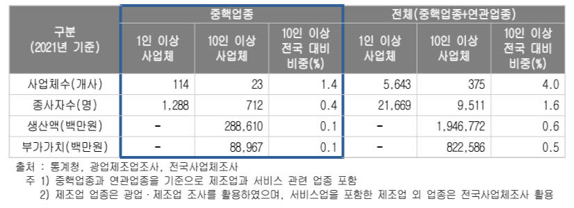 대구 반도체기업, 신규 인력 채용시 1인당 月100만원씩 10개월 지원…반도체업종 인력난 해소책