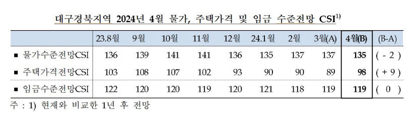 대구경북소비자동향조사