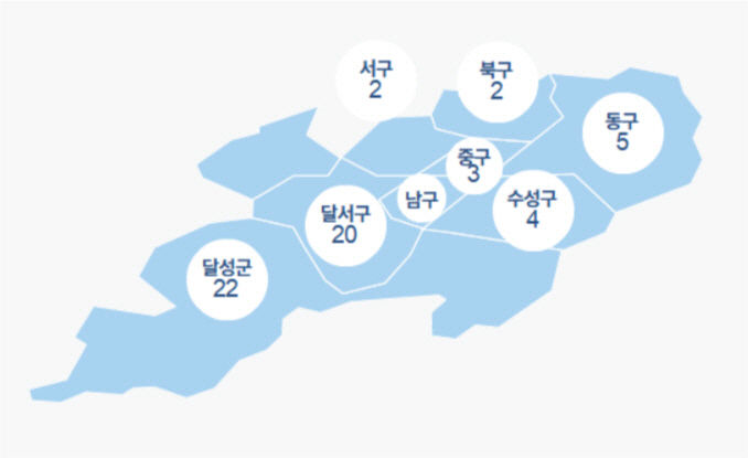 대구 고용친화기업 은 무언가 달랐다…신규일자리 919명, 청년재직자 평균 6.2% 상승