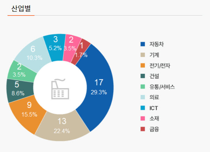 대구 고용친화기업 은 무언가 달랐다…신규일자리 919명, 청년재직자 평균 6.2% 상승